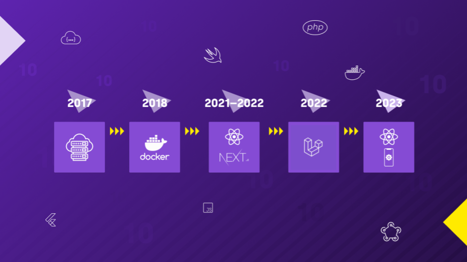 10 years of Dactyl Group: Milestones